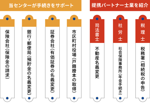 ワンストップのチャート図